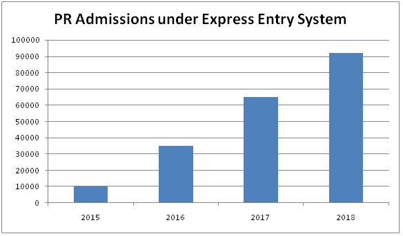 PR Admissions under Express Entry System