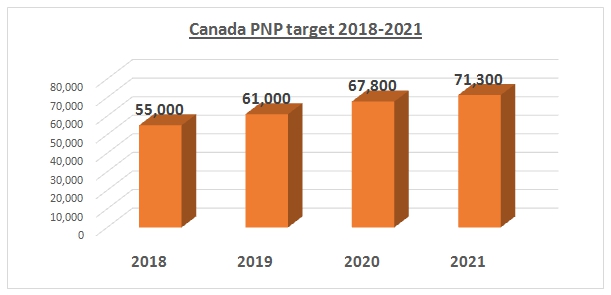 Canada PNP Target 2018-2021