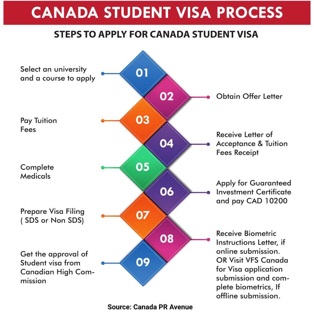 application university canada