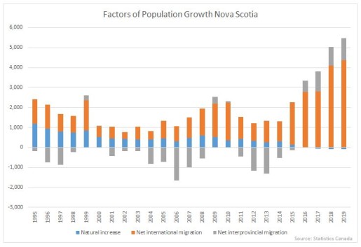 Factors of Population Growth Nova Scotia