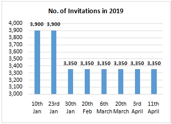 No. of Invitations in 2019