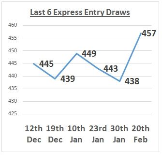 Last 6 Express Entry Draws