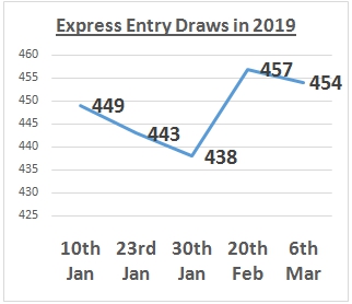  Express Entry Draws 2019