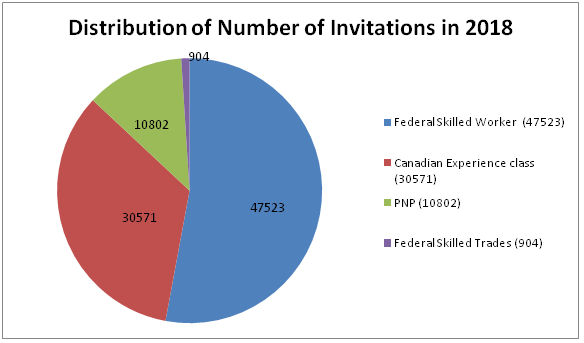 Distribution of Number of Invitations in 2018 